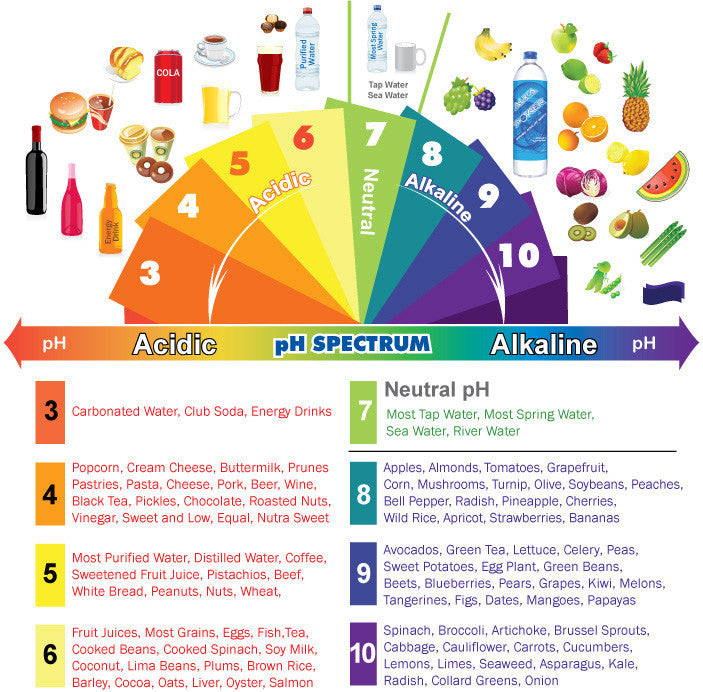 Learn about PH levels of your Food and Drink